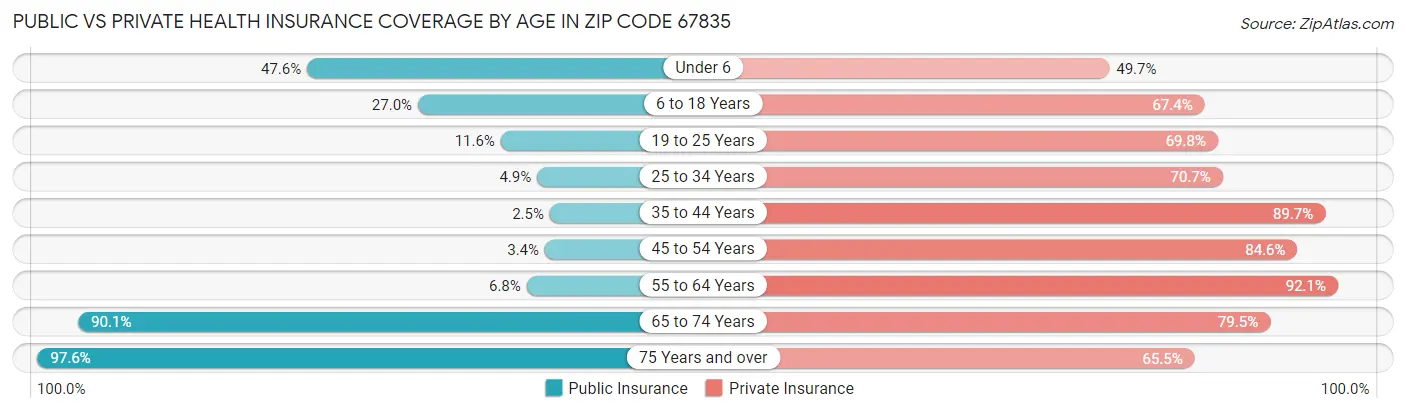 Public vs Private Health Insurance Coverage by Age in Zip Code 67835