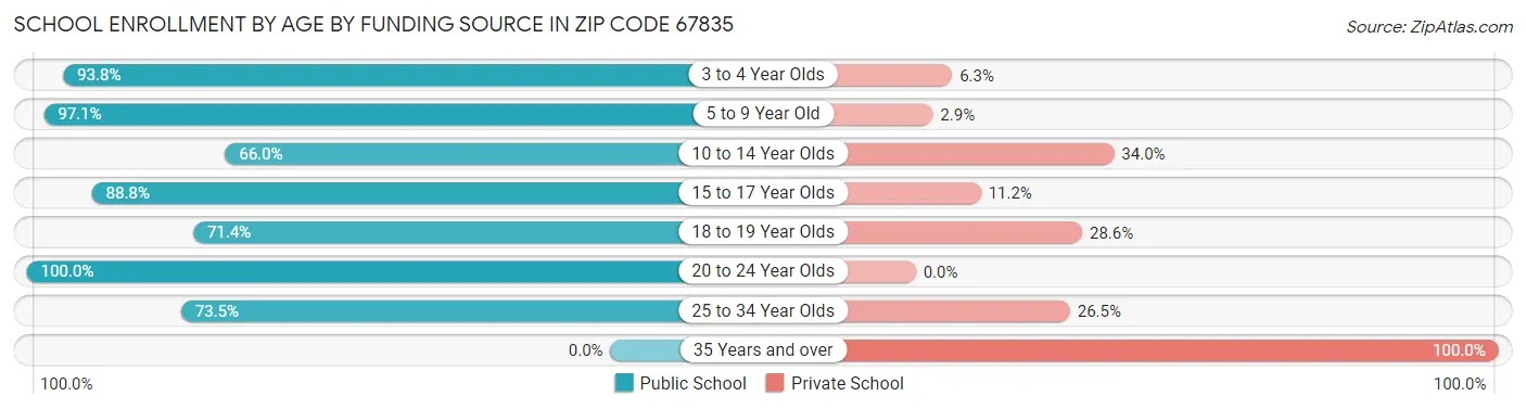 School Enrollment by Age by Funding Source in Zip Code 67835