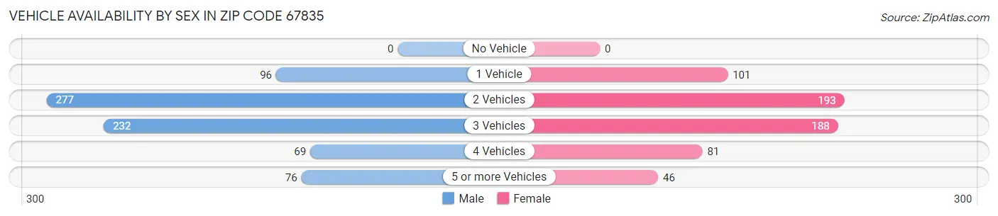 Vehicle Availability by Sex in Zip Code 67835