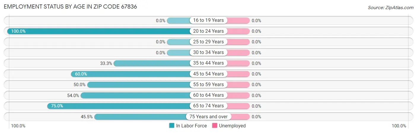 Employment Status by Age in Zip Code 67836