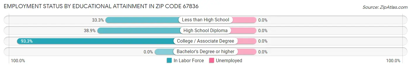 Employment Status by Educational Attainment in Zip Code 67836
