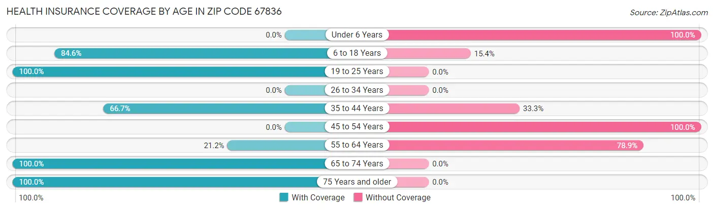 Health Insurance Coverage by Age in Zip Code 67836
