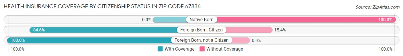 Health Insurance Coverage by Citizenship Status in Zip Code 67836