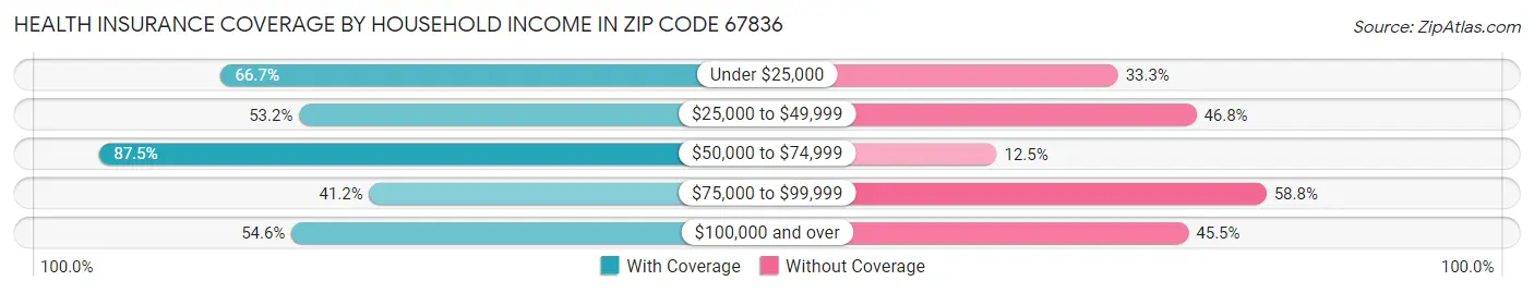 Health Insurance Coverage by Household Income in Zip Code 67836