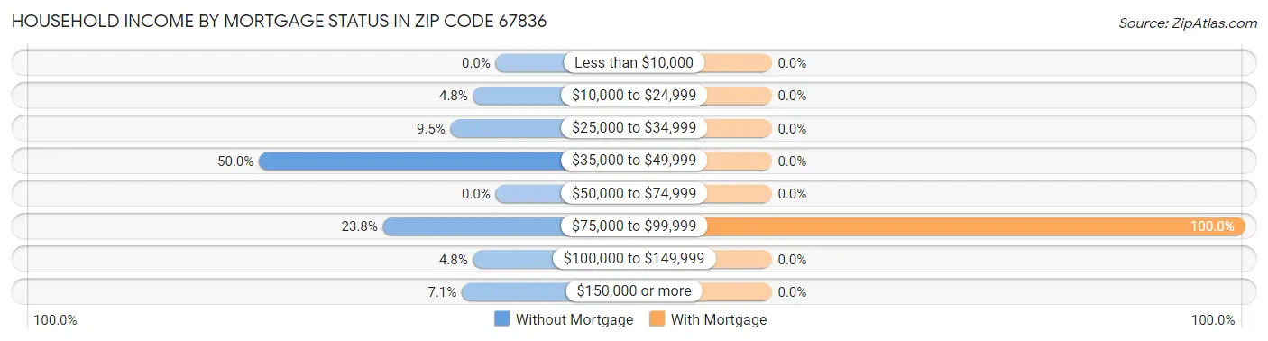 Household Income by Mortgage Status in Zip Code 67836