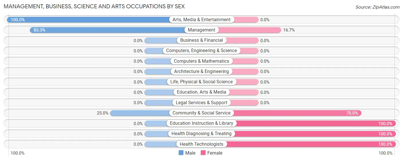 Management, Business, Science and Arts Occupations by Sex in Zip Code 67836