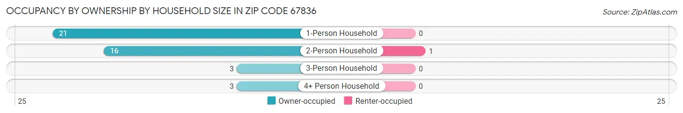 Occupancy by Ownership by Household Size in Zip Code 67836