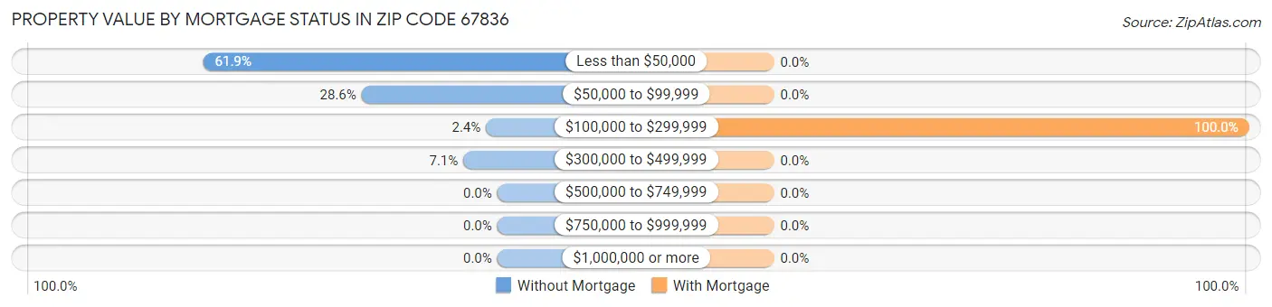 Property Value by Mortgage Status in Zip Code 67836