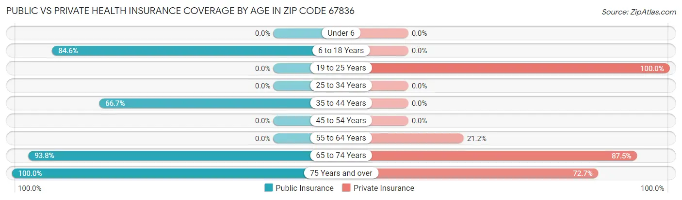 Public vs Private Health Insurance Coverage by Age in Zip Code 67836