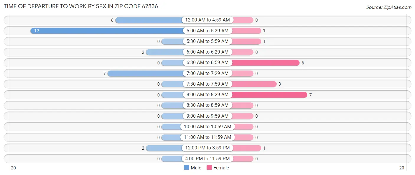 Time of Departure to Work by Sex in Zip Code 67836