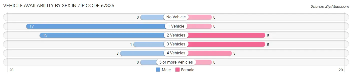 Vehicle Availability by Sex in Zip Code 67836