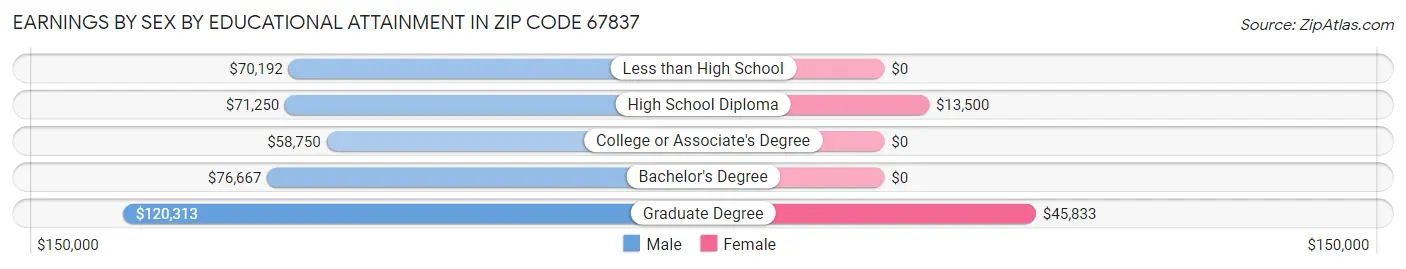 Earnings by Sex by Educational Attainment in Zip Code 67837