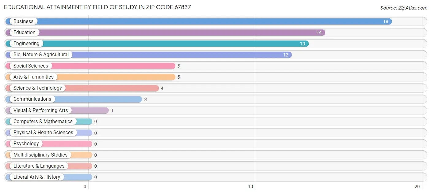 Educational Attainment by Field of Study in Zip Code 67837