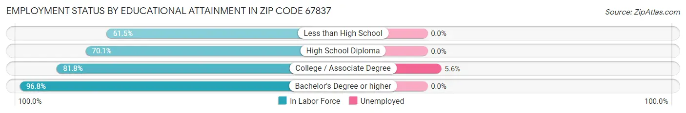 Employment Status by Educational Attainment in Zip Code 67837
