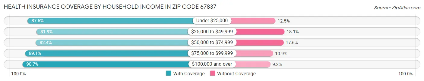 Health Insurance Coverage by Household Income in Zip Code 67837