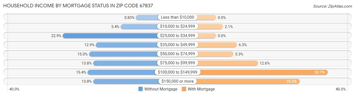 Household Income by Mortgage Status in Zip Code 67837