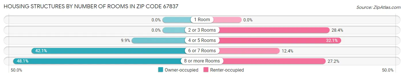 Housing Structures by Number of Rooms in Zip Code 67837