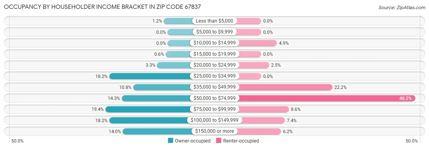 Occupancy by Householder Income Bracket in Zip Code 67837