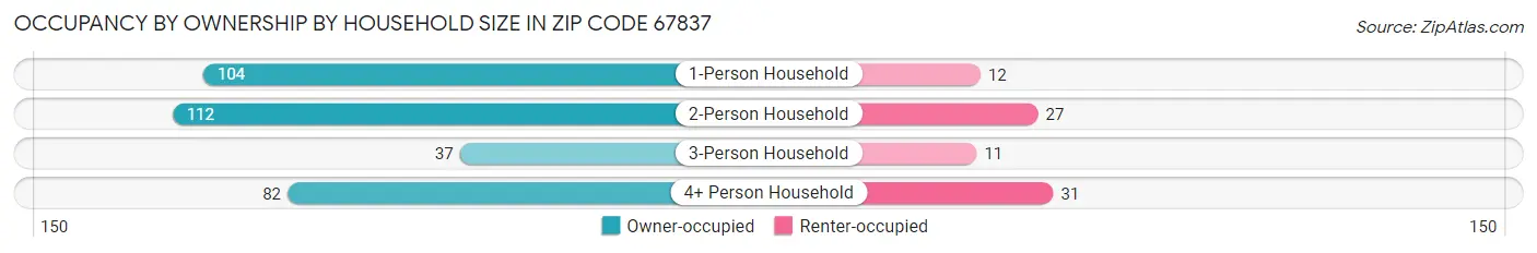 Occupancy by Ownership by Household Size in Zip Code 67837