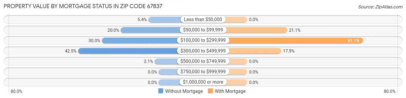 Property Value by Mortgage Status in Zip Code 67837