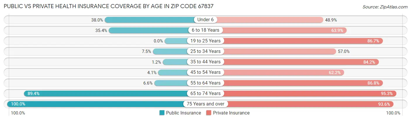 Public vs Private Health Insurance Coverage by Age in Zip Code 67837