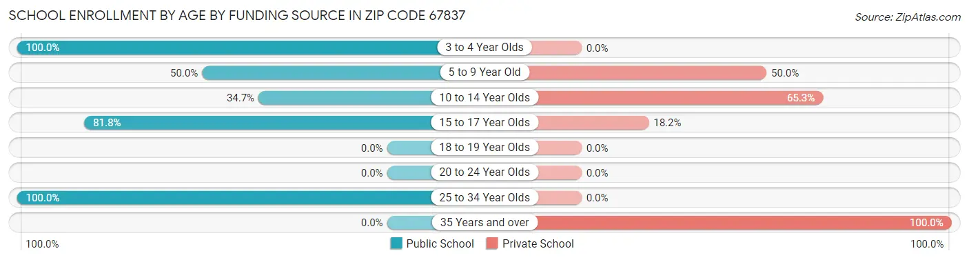 School Enrollment by Age by Funding Source in Zip Code 67837