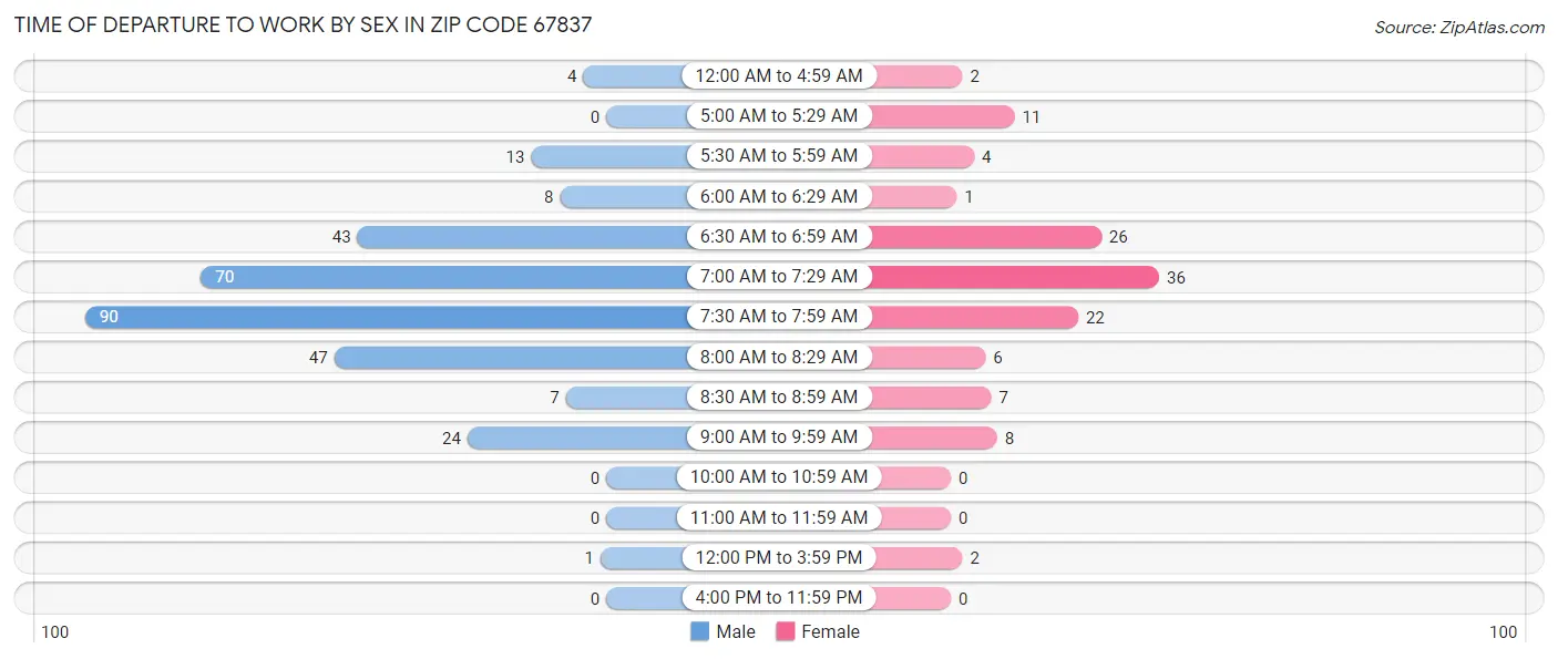 Time of Departure to Work by Sex in Zip Code 67837