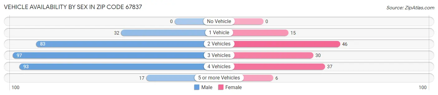 Vehicle Availability by Sex in Zip Code 67837