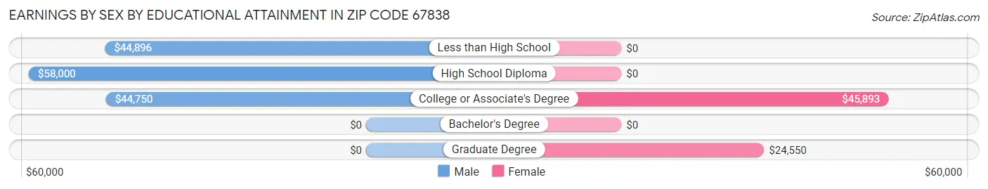 Earnings by Sex by Educational Attainment in Zip Code 67838