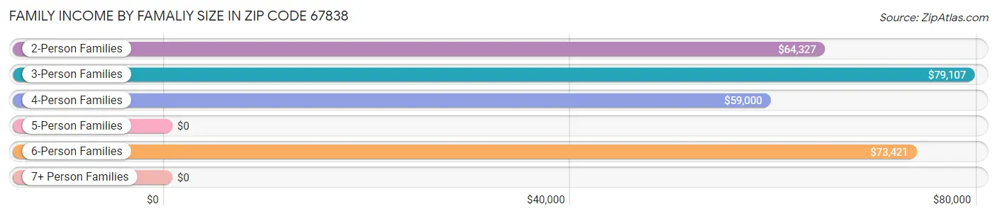 Family Income by Famaliy Size in Zip Code 67838