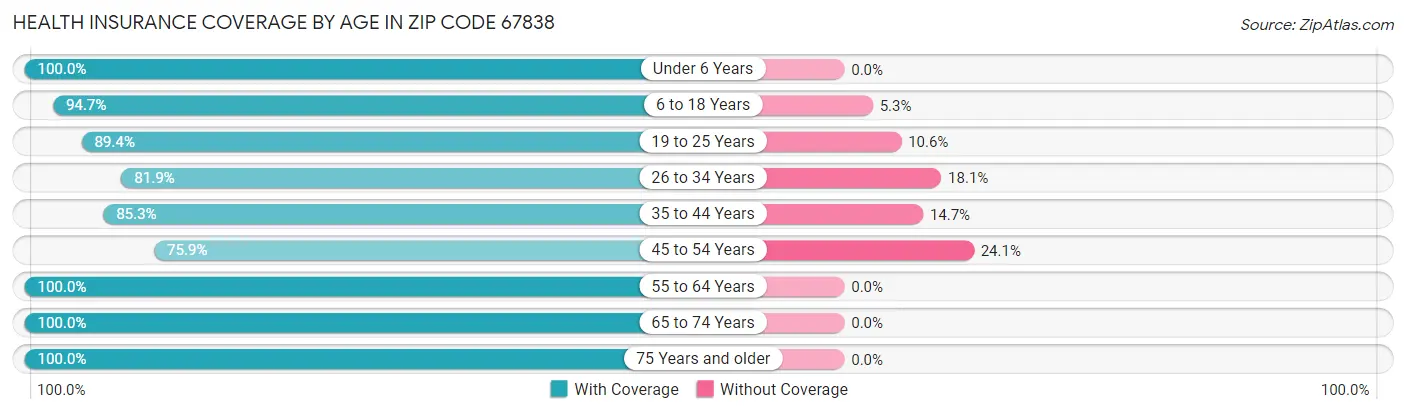 Health Insurance Coverage by Age in Zip Code 67838
