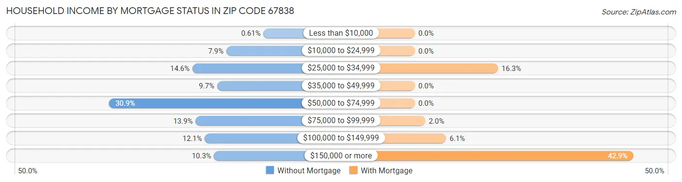 Household Income by Mortgage Status in Zip Code 67838