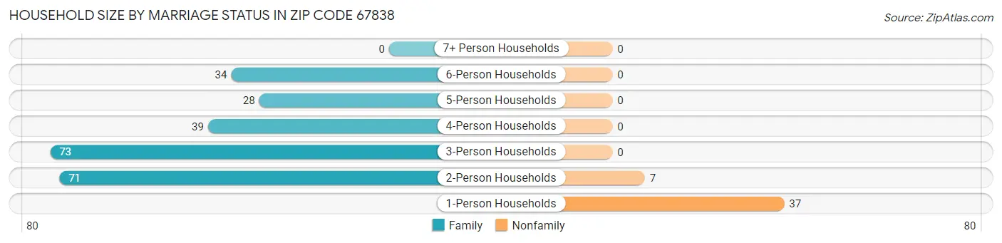 Household Size by Marriage Status in Zip Code 67838