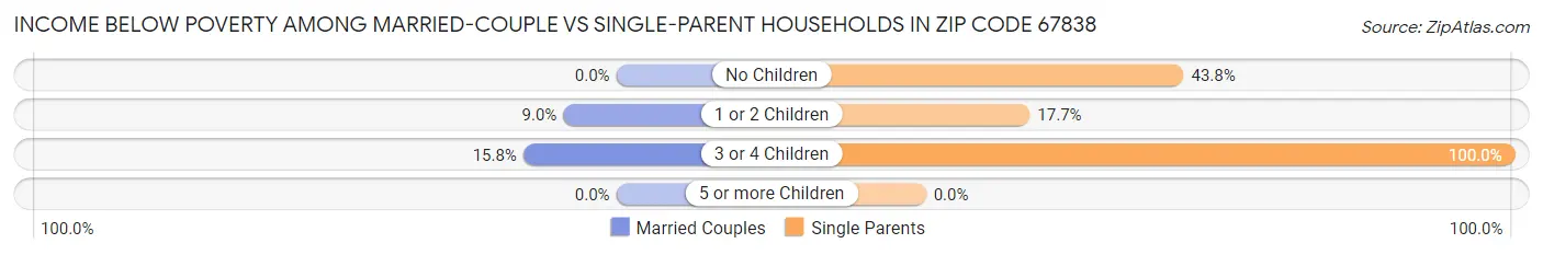 Income Below Poverty Among Married-Couple vs Single-Parent Households in Zip Code 67838