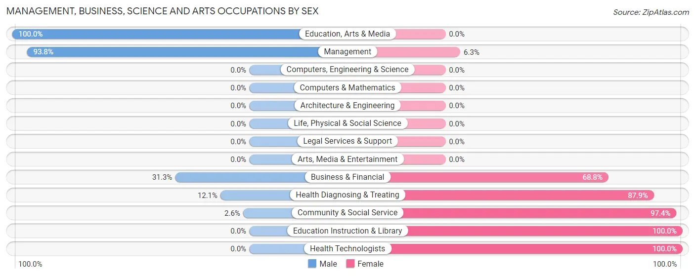 Management, Business, Science and Arts Occupations by Sex in Zip Code 67838