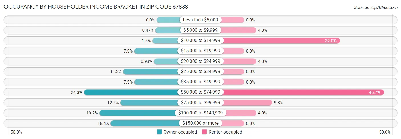 Occupancy by Householder Income Bracket in Zip Code 67838