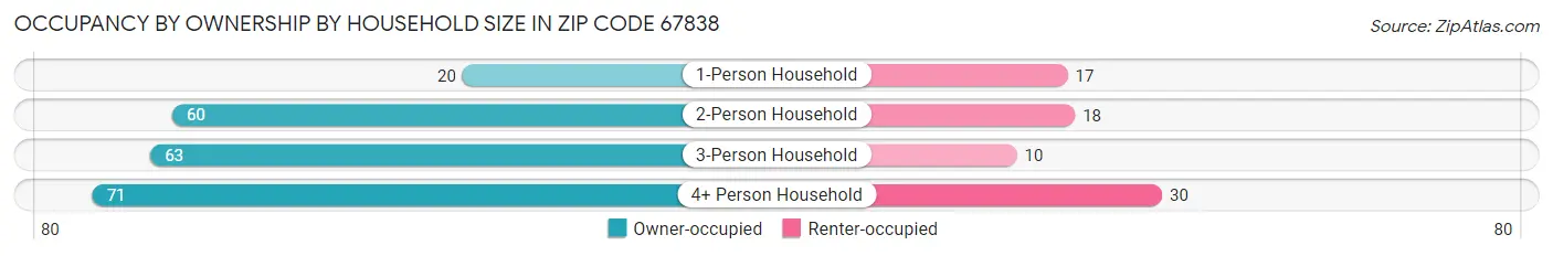 Occupancy by Ownership by Household Size in Zip Code 67838
