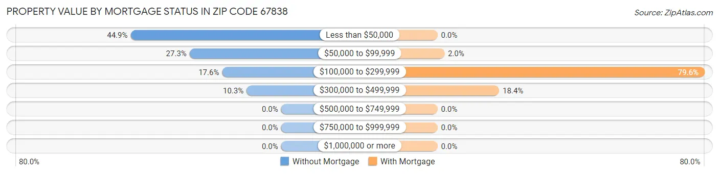 Property Value by Mortgage Status in Zip Code 67838