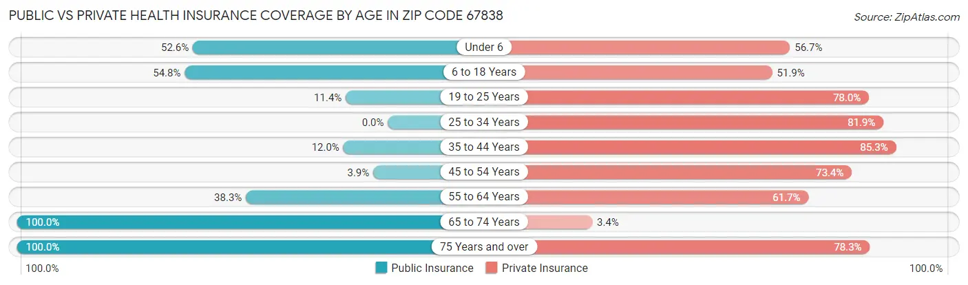 Public vs Private Health Insurance Coverage by Age in Zip Code 67838