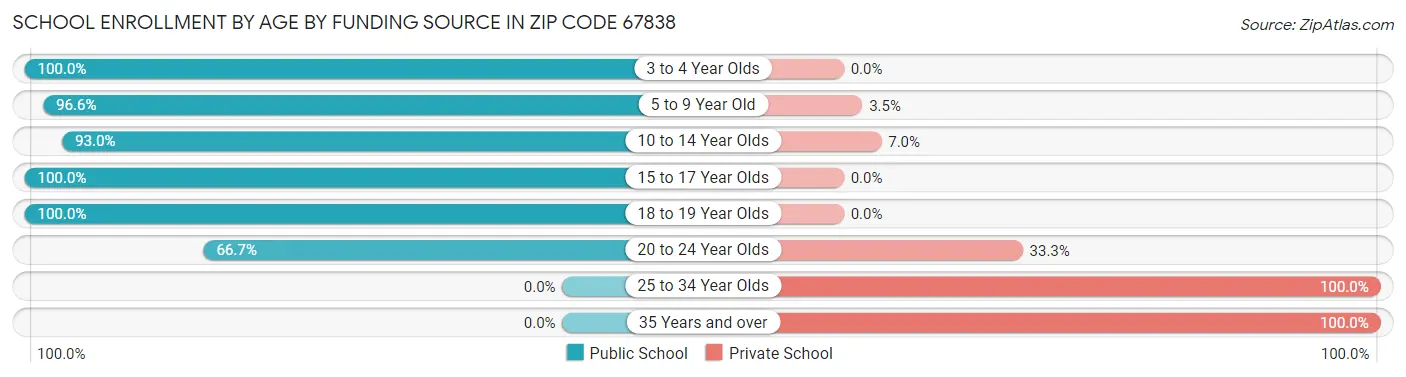 School Enrollment by Age by Funding Source in Zip Code 67838