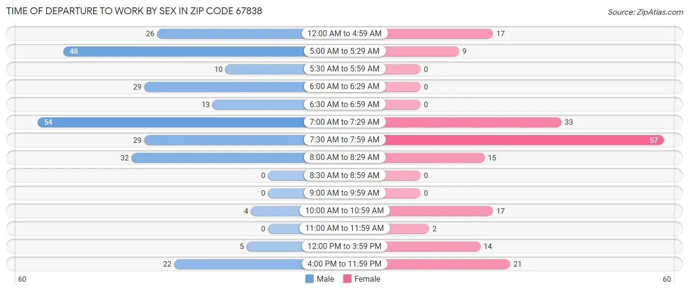 Time of Departure to Work by Sex in Zip Code 67838