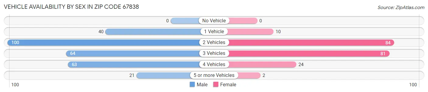 Vehicle Availability by Sex in Zip Code 67838