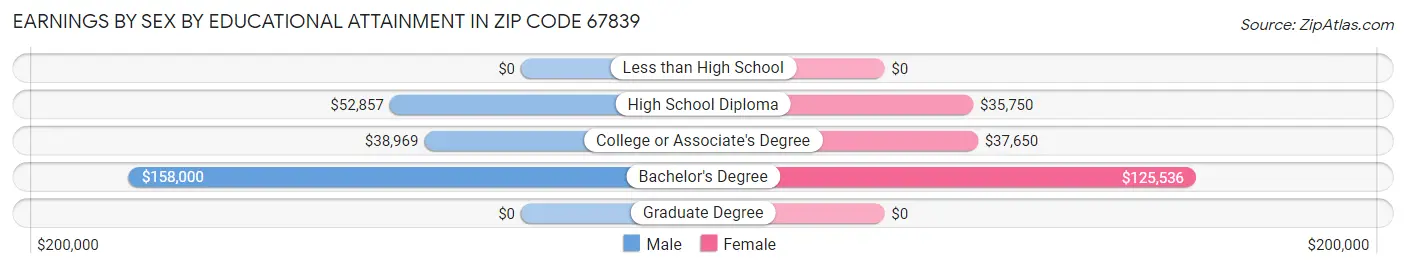 Earnings by Sex by Educational Attainment in Zip Code 67839