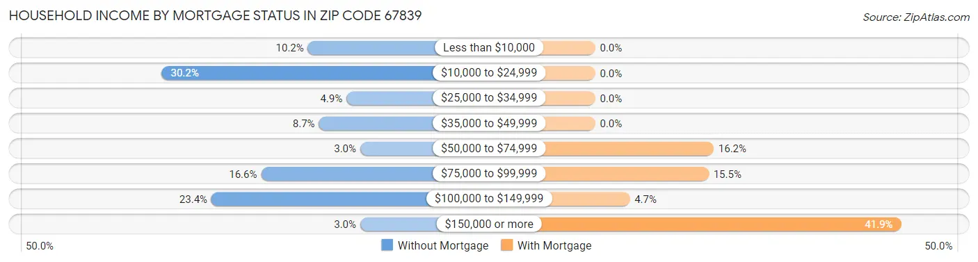 Household Income by Mortgage Status in Zip Code 67839