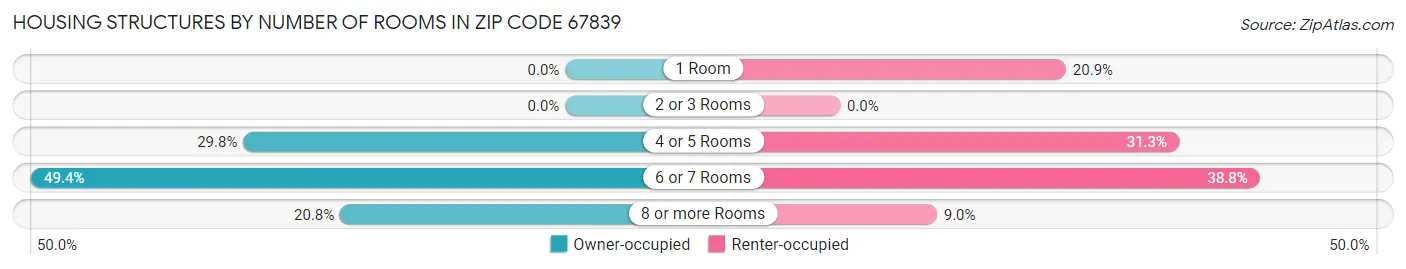 Housing Structures by Number of Rooms in Zip Code 67839