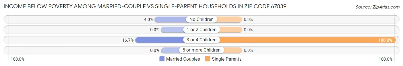 Income Below Poverty Among Married-Couple vs Single-Parent Households in Zip Code 67839