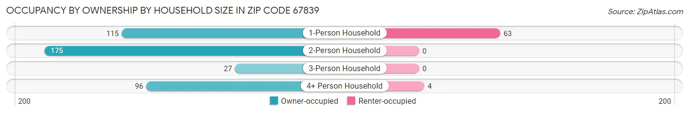 Occupancy by Ownership by Household Size in Zip Code 67839