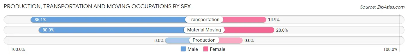 Production, Transportation and Moving Occupations by Sex in Zip Code 67839