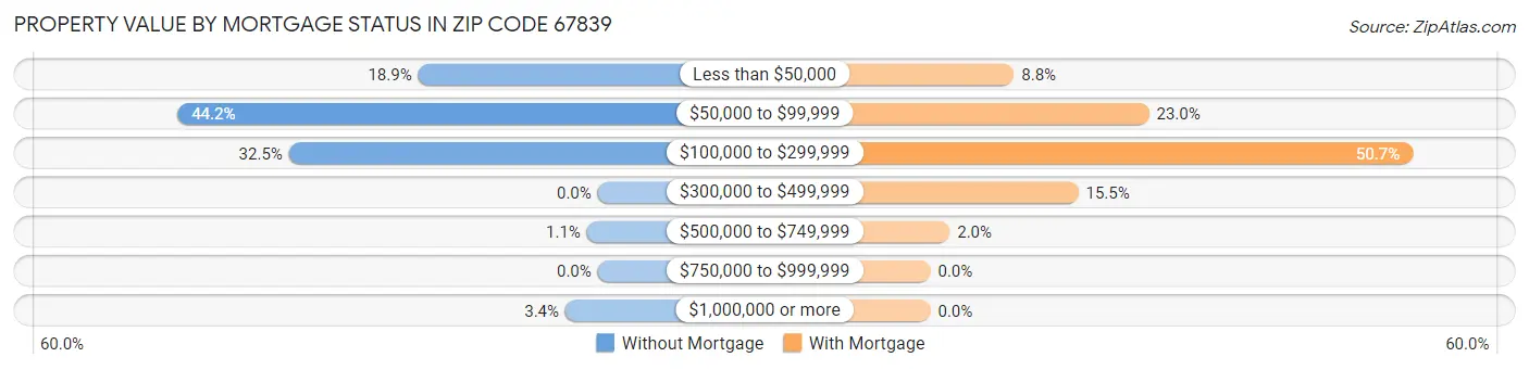 Property Value by Mortgage Status in Zip Code 67839