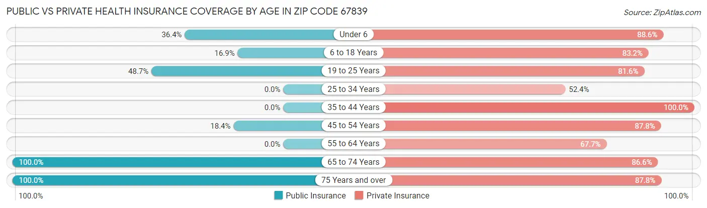 Public vs Private Health Insurance Coverage by Age in Zip Code 67839